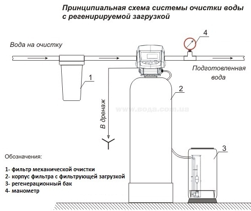 Умягитель Ecosoft FU-1252EK: 69 574 руб, купить в Донецке, описание, отзывы